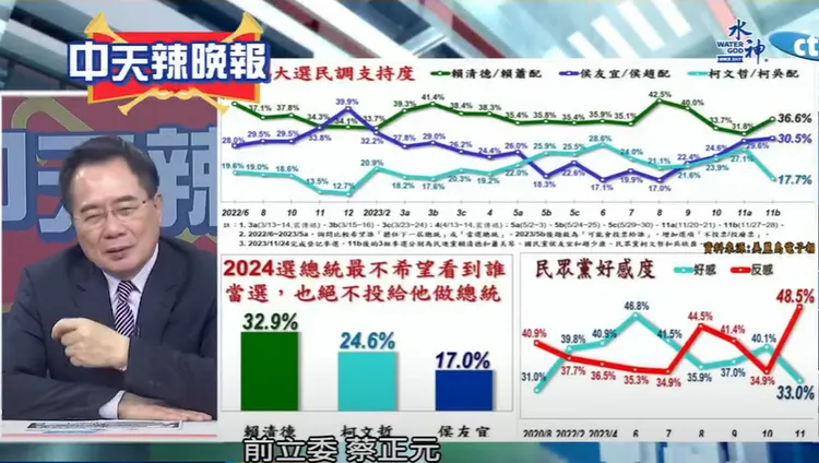 蔡正元上節目分析《美麗島電子報》民調，藍綠出現變化。翻攝《麥玉潔辣晚報》