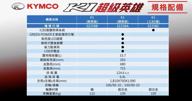 光陽K1超級英雄提供三種車型選擇，主打較同級車豐富的配備陣容，售價7萬4000元起。原廠提供