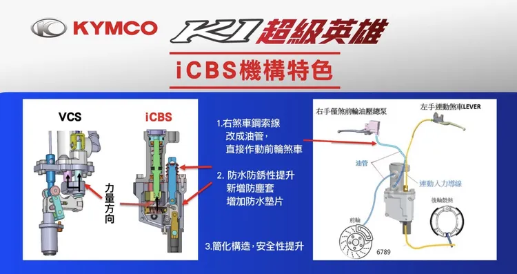 iCBS主要是將前煞車鋼索線改為油管直接作動前輪碟煞，左煞車把手則以鋼索帶動後輪鼓式煞車，內部連動前輪煞車部分加入了可變式連桿機構。原廠提供