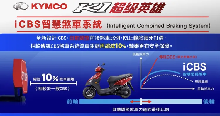 iCBS能自動調整前後煞車比例之餘，進一步減少車輛打滑風險。原廠提供
