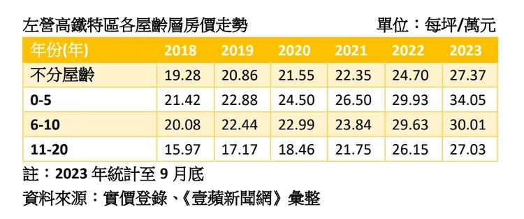 左營高鐵特區各類屋齡房價走勢
