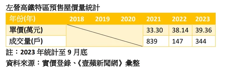 左營高鐵特區預售屋房價走勢