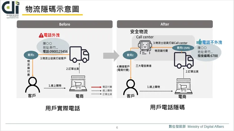 物流隱碼示意。翻攝簡報