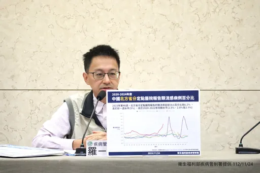 中國類流感大爆發!直逼新冠 羅一鈞:光吃成藥恐延誤病情