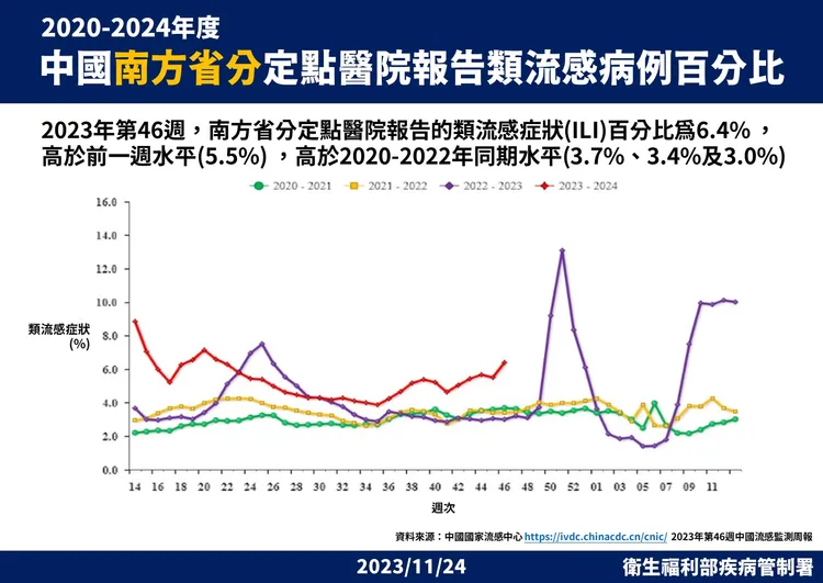 中國南方省分定點醫院報告流感樣病例百分比。疾管署提供
