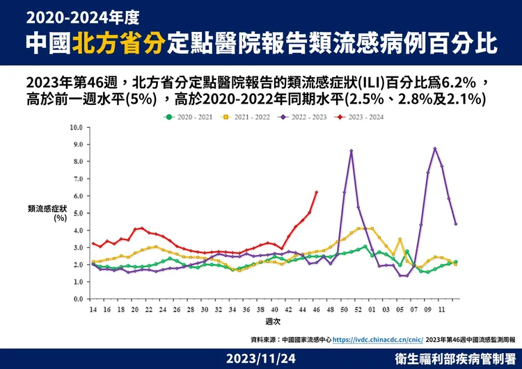 中國北方省分定點醫院報告流感樣病例百分比。疾管署提供