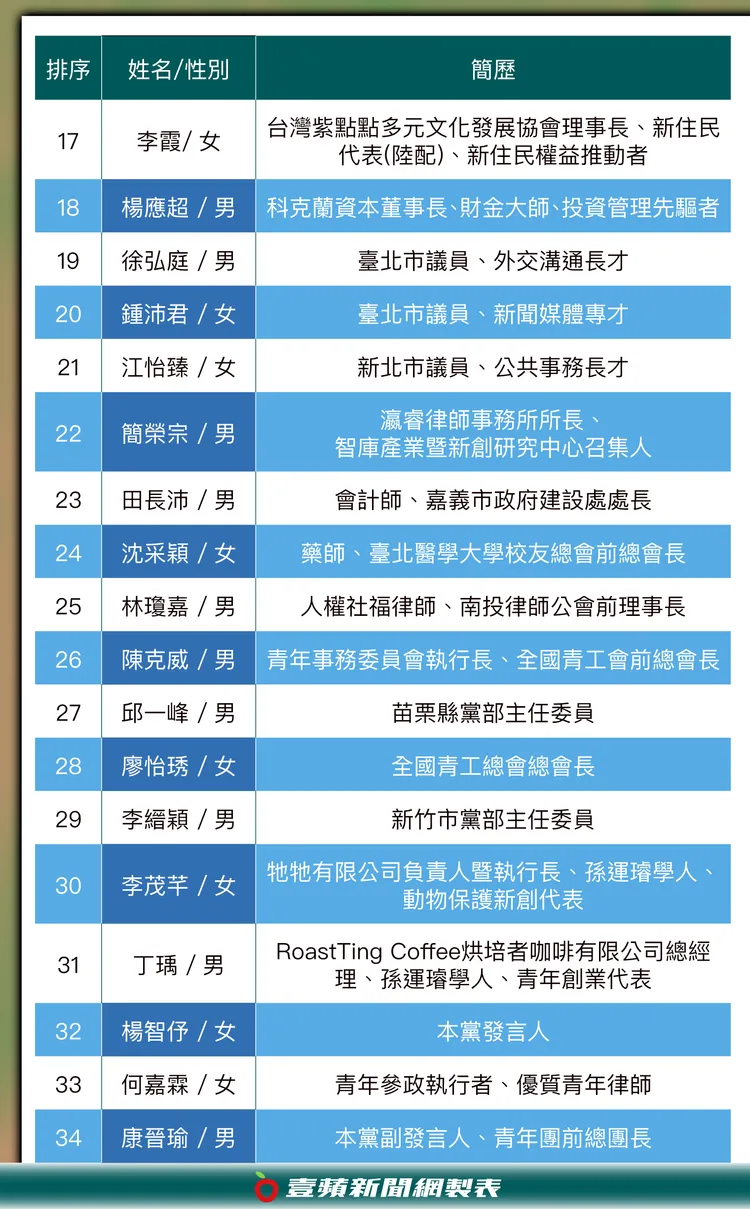 國民黨34席不分區名單公布。《壹蘋》製圖