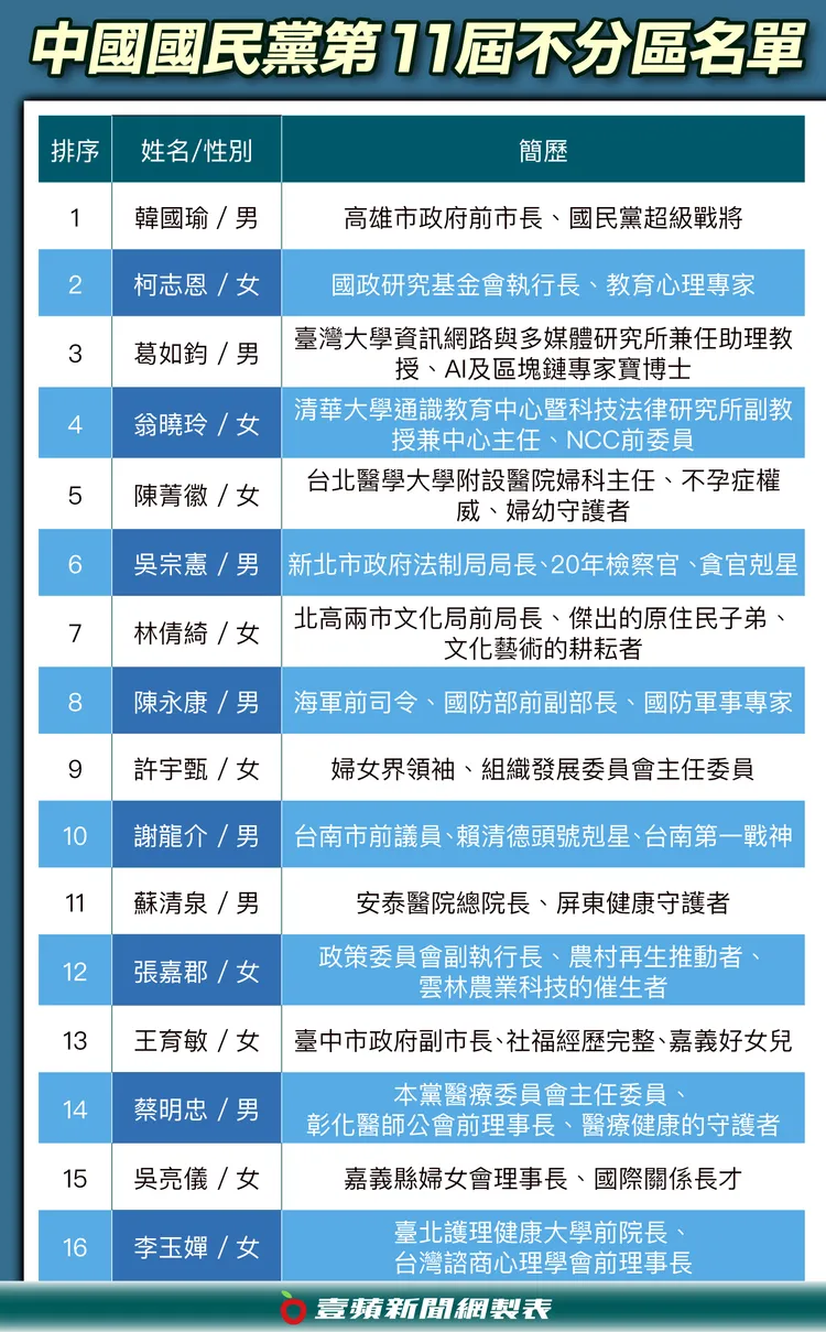 國民黨不分區名單公布，辣個男人韓國瑜領軍。《壹蘋》製圖