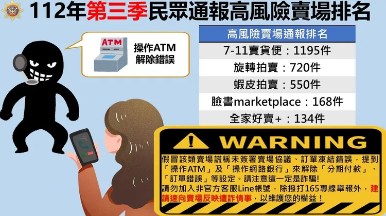 刑事局接獲網拍賣場詐騙案前5名。翻攝畫面