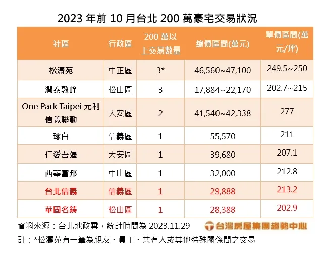今年單價超過200萬元案例
