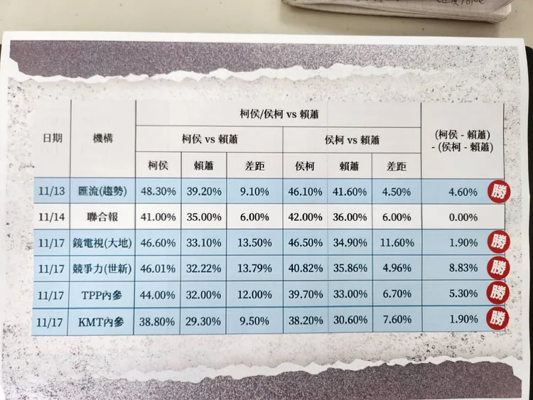 柯文哲說6份民調數字有5份是他贏。民眾黨提供