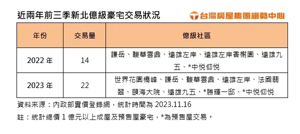 近兩年前三季新北億級豪宅交易狀況