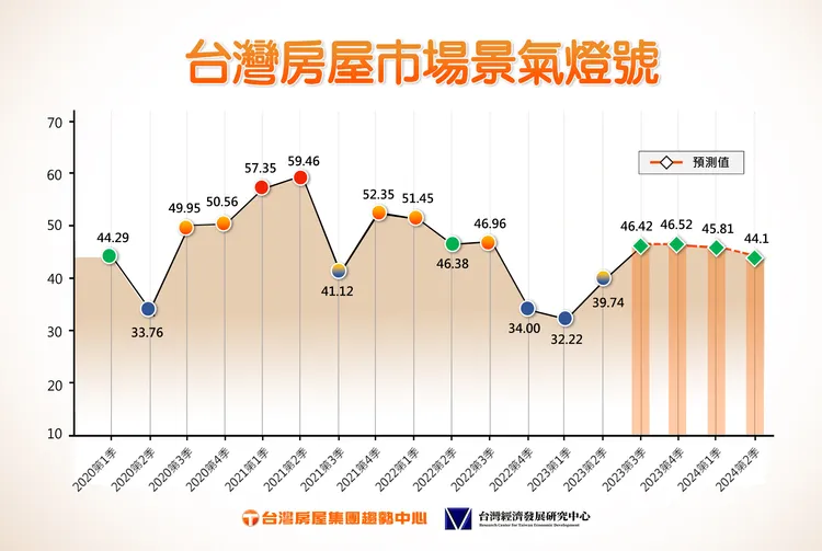 台灣房屋市場景氣燈號