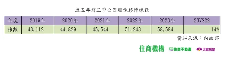 近5年全國繼承戶數