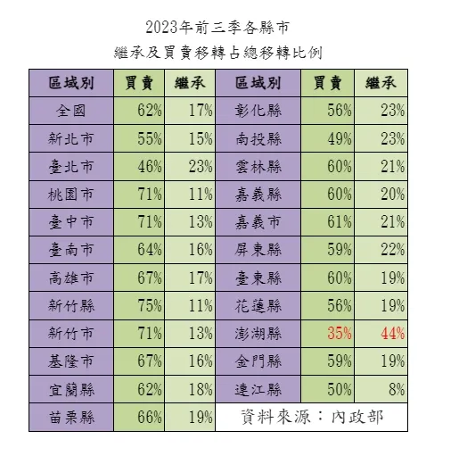 今年前3季全台繼承與買賣移轉量比較