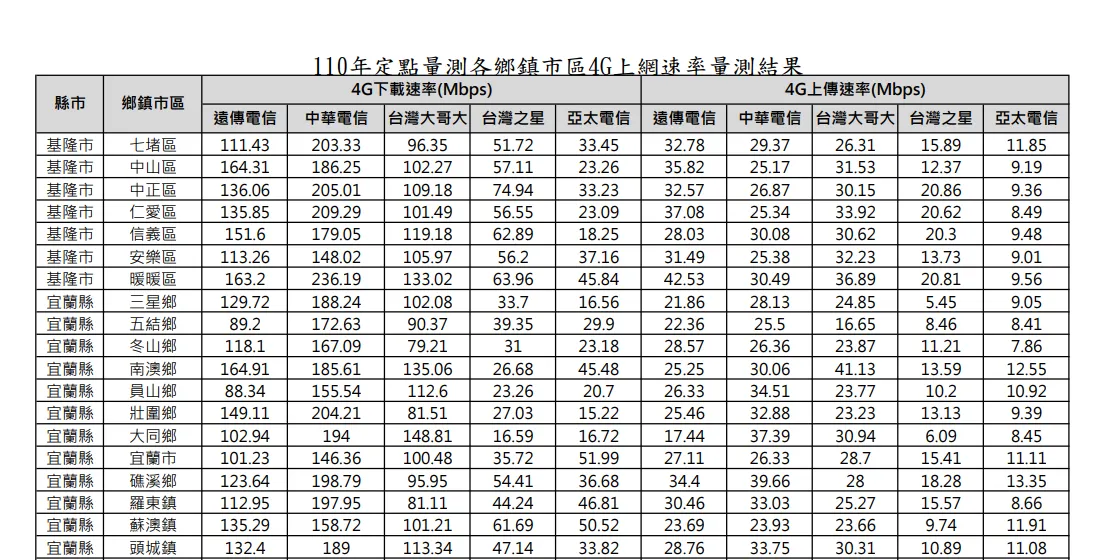 各乡镇4G上网网速。翻摄NCC官网