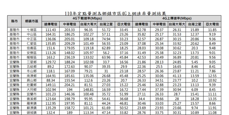 各鄉鎮4G上網網速。翻攝NCC官網