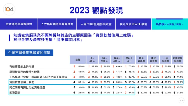 企業雇用中高齡、高齡勞工相關調查結果。104人力銀行提供