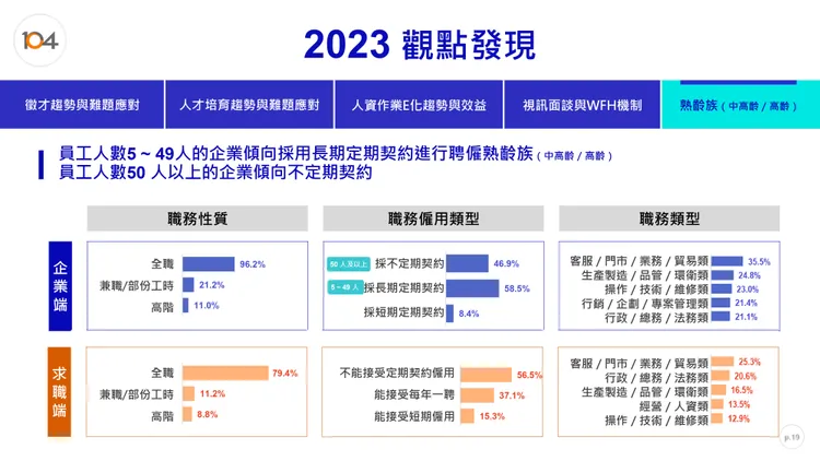 企業雇用中高齡、高齡勞工相關調查結果。104人力銀行提供