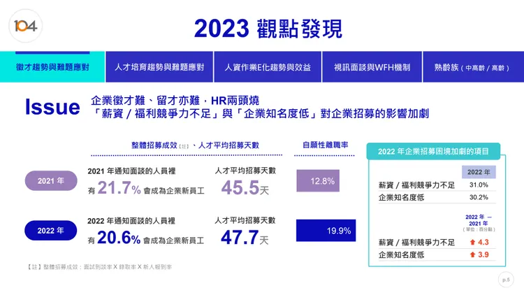 調查發現，企業徵才、留才都面臨困難。104人力銀行提供