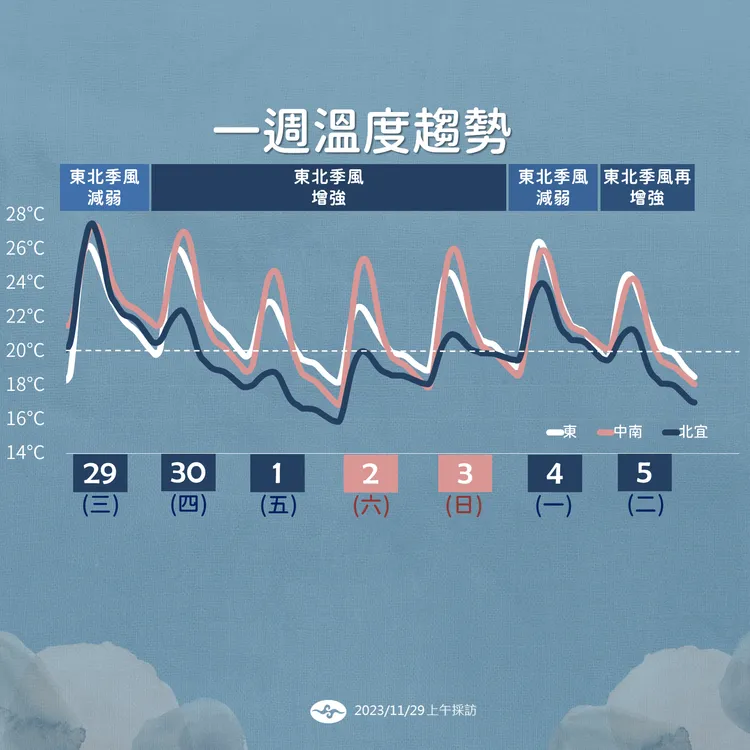 一週溫度趨勢。氣象署提供