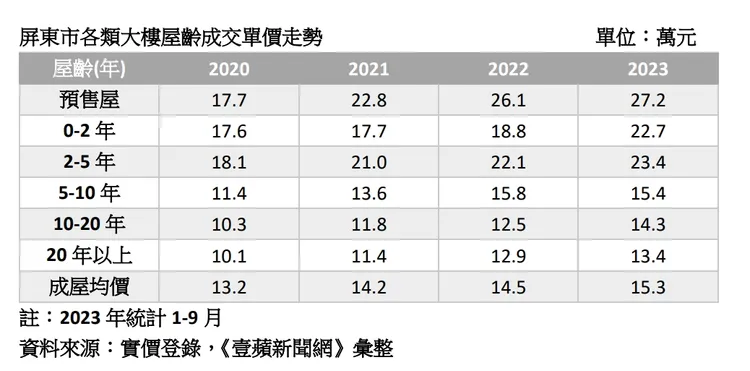 房東市房價走勢
