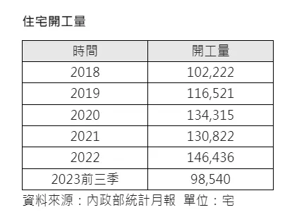 近年來全台申報開工