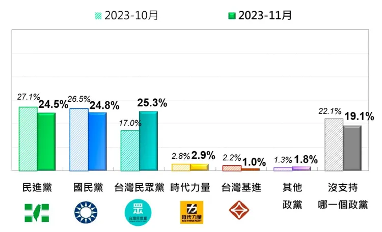近一個月政黨支持度變化。台灣民意基金會提供