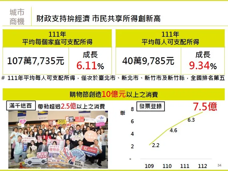 嘉義市統計經濟成長資料。市府提供
