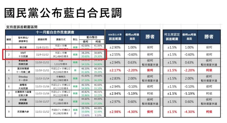 國民黨公布民調數字