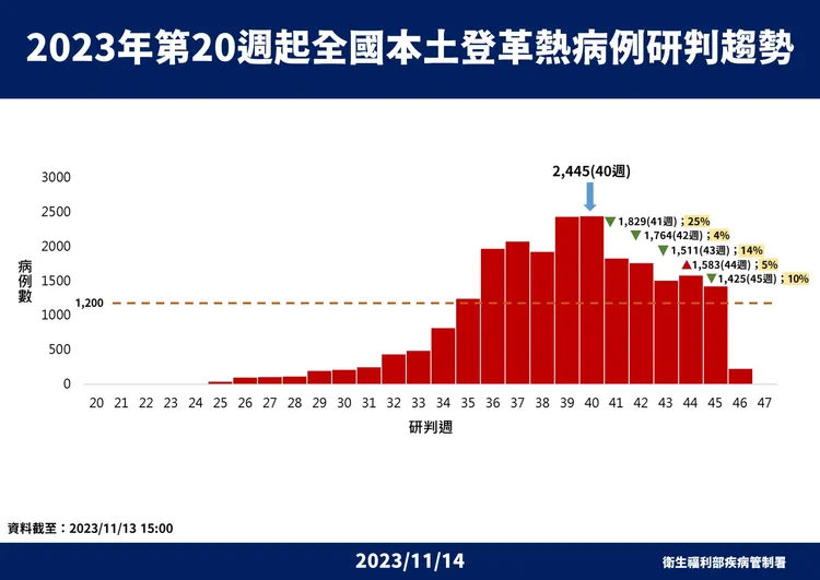 全國本土登革熱病例研判趨勢。疾管署提供