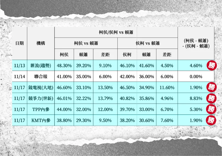 民眾黨強調民調結果是柯侯勝。民眾黨提供