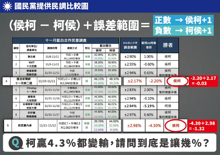 民眾黨不滿數字明明是柯侯勝卻輸了。民眾黨提供