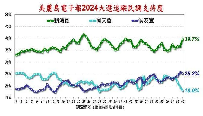 藍綠白對戰的各自支持度。美麗島電子報提供