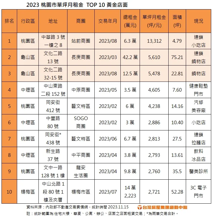 2023桃園市單坪月租金TOP10黃金店面