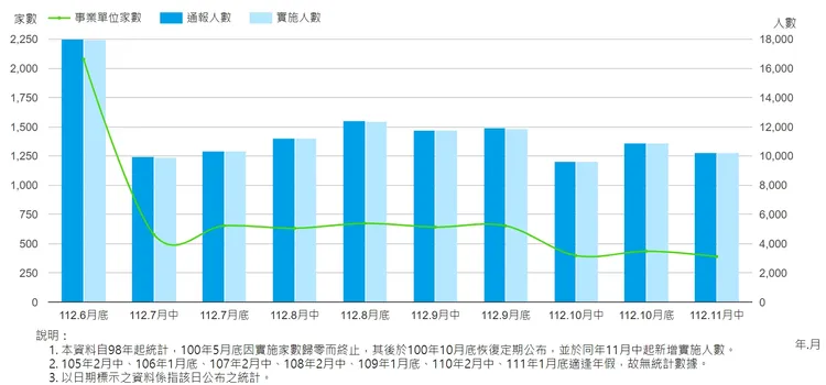 近期無薪假統計趨勢。取自勞動部網站