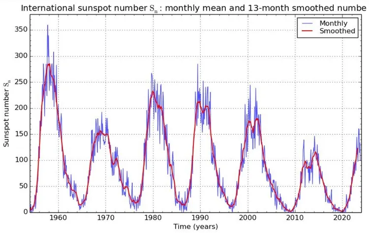 太陽黑子數量變化週期。台師大提供
