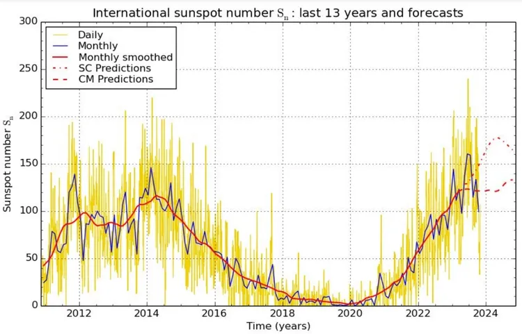 太陽黑子數量變化週期。台師大提供