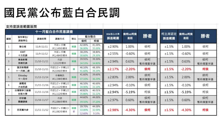 國民黨公佈藍白民調數據。國民黨提供
