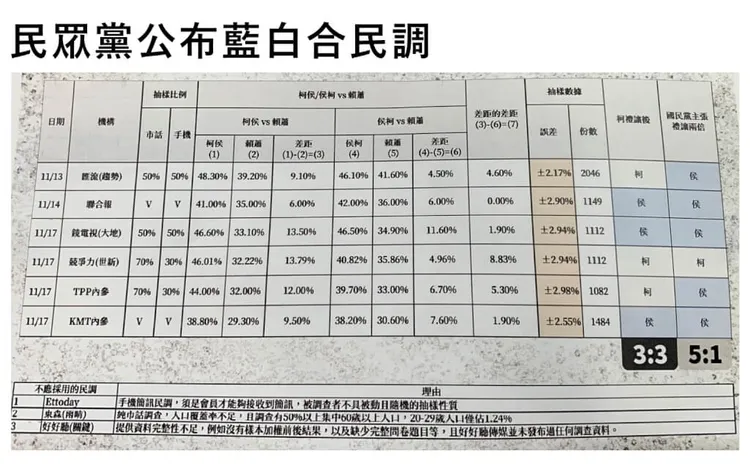 民眾黨公佈藍白民調數據。中央社