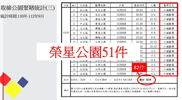 北市被舉報聚賭公園統計表。汪志冰提供