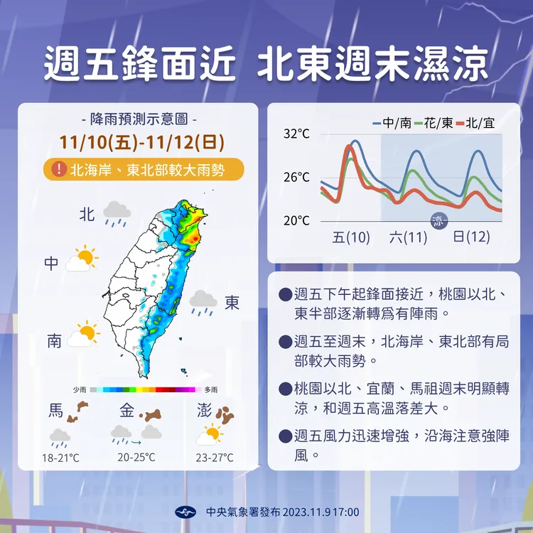 近期天氣。氣象署提供