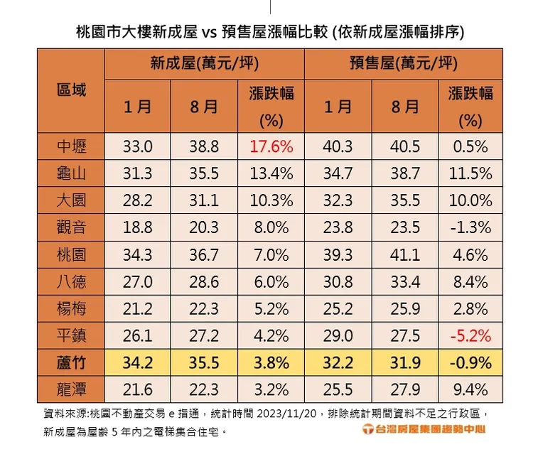 2023桃園新成屋預售屋行情