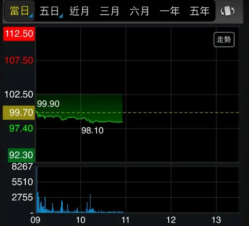 輝達中國營收拉警報 AI股臉綠緯創挫4%失守百元
