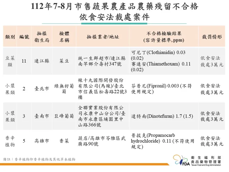7月至8月市售蔬果農產品農藥殘留不合格，依食安法裁處案件。食藥署提供