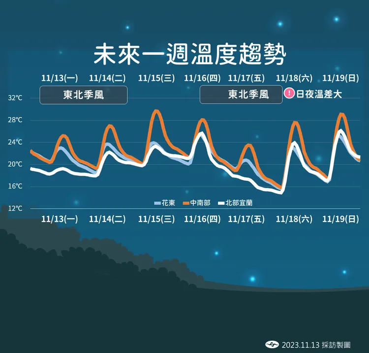 未來一週溫度趨勢。氣象署提供
