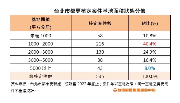  台北市都更核定案件基地面積狀態分佈