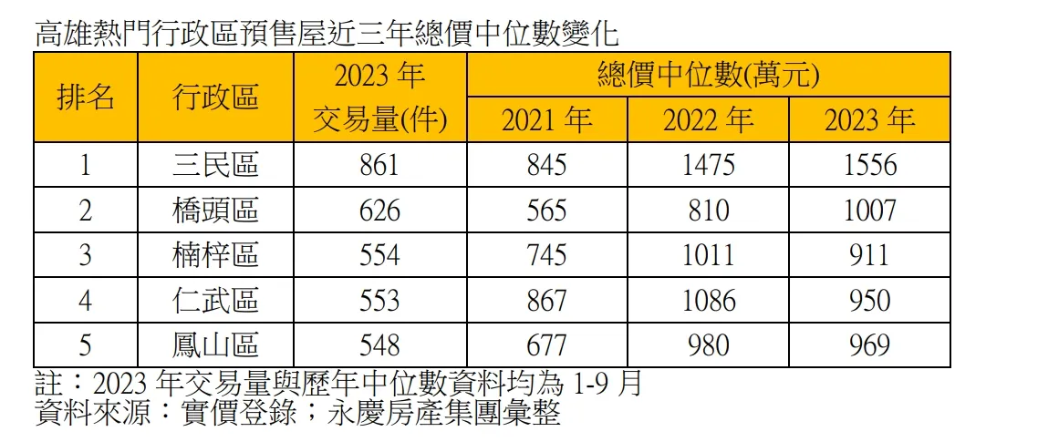 高雄前3季預售屋價量