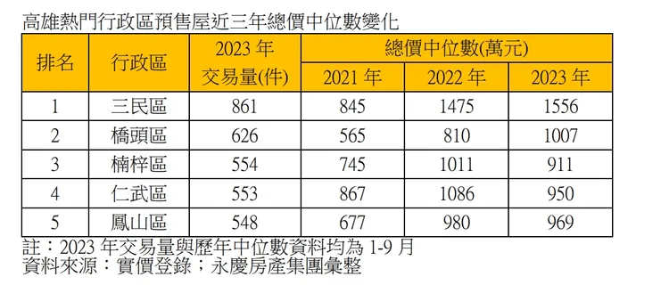 高雄前3季預售屋價量