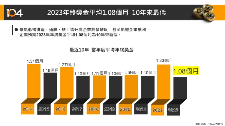 年終獎金創10年新低。104人力銀行提供